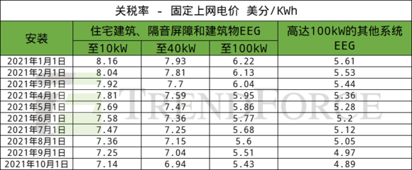 德國1~7月累計新增光伏裝機3.2GW，建筑物電力系統(tǒng)安裝成增長關(guān)鍵驅(qū)動力